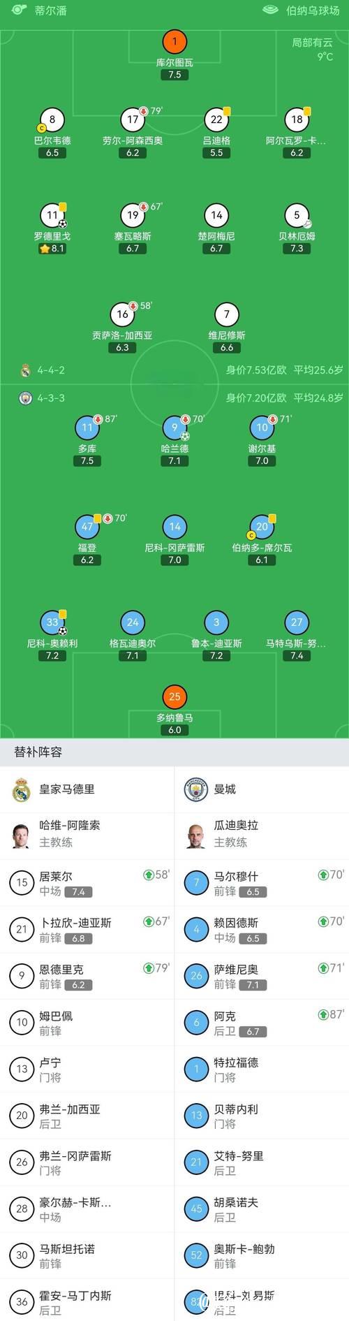 曼城险胜皇马2-1,阿森纳豪取六连胜领跑足坛 曼城险胜皇马2-1,阿森纳豪取六连胜领跑足坛